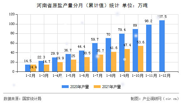 河南省原鹽產(chǎn)量分月（累計值）統(tǒng)計