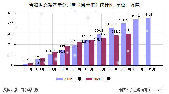 青海省原鹽產(chǎn)量分月度（累計(jì)值）統(tǒng)計(jì)圖