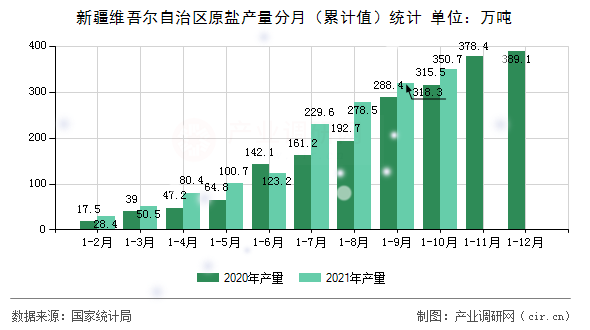 新疆維吾爾自治區(qū)原鹽產(chǎn)量分月（累計(jì)值）統(tǒng)計(jì)