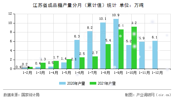 江蘇省成品糖產(chǎn)量分月（累計值）統(tǒng)計