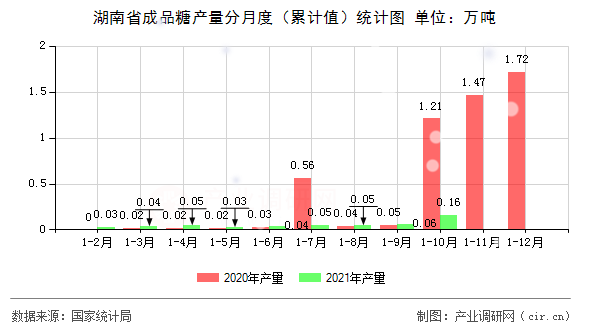 湖南省成品糖產(chǎn)量分月度（累計值）統(tǒng)計圖
