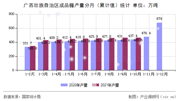 廣西壯族自治區(qū)成品糖產量分月（累計值）統(tǒng)計