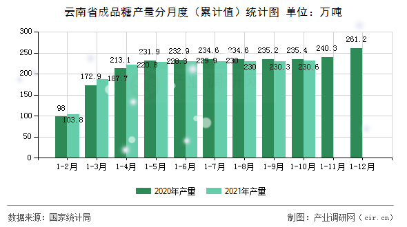 云南省成品糖產(chǎn)量分月度（累計(jì)值）統(tǒng)計(jì)圖