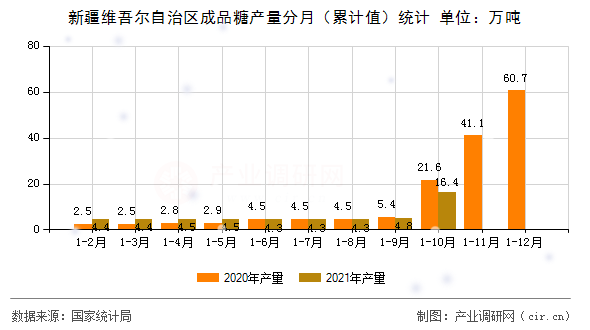 新疆維吾爾自治區(qū)成品糖產(chǎn)量分月（累計值）統(tǒng)計