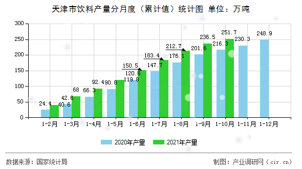 天津市飲料產(chǎn)量分月度（累計(jì)值）統(tǒng)計(jì)圖