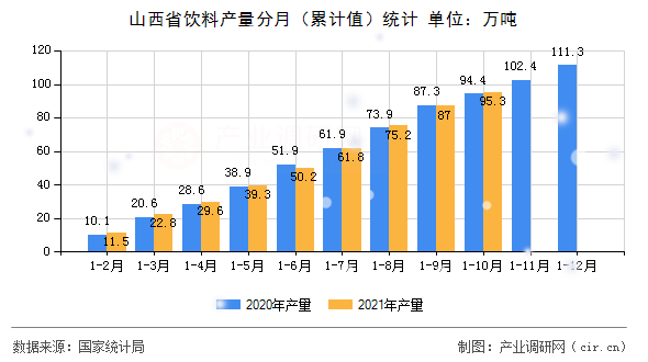 山西省飲料產(chǎn)量分月（累計值）統(tǒng)計