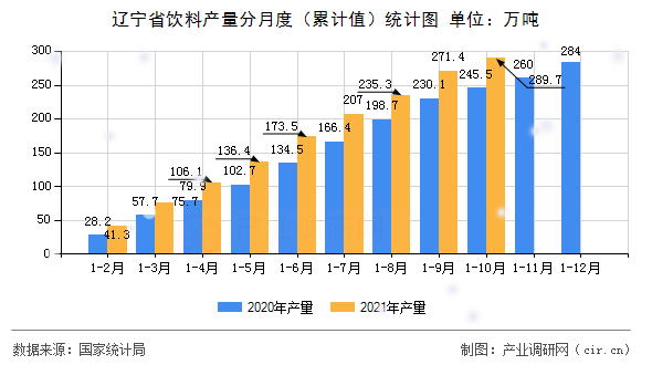 遼寧省飲料產(chǎn)量分月度（累計(jì)值）統(tǒng)計(jì)圖