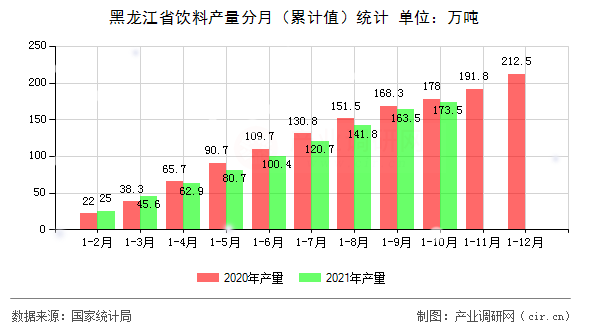 黑龍江省飲料產(chǎn)量分月（累計(jì)值）統(tǒng)計(jì)