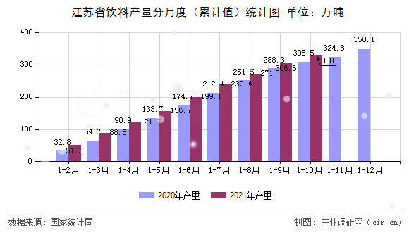 江蘇省飲料產(chǎn)量分月度（累計值）統(tǒng)計圖