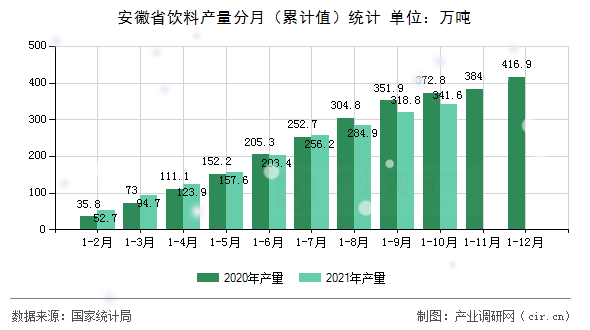 安徽省飲料產(chǎn)量分月（累計值）統(tǒng)計