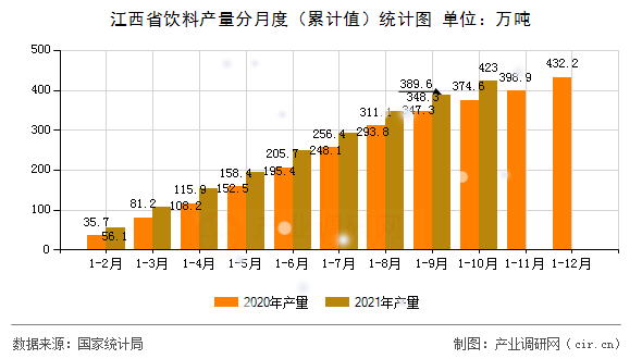 江西省飲料產(chǎn)量分月度（累計值）統(tǒng)計圖
