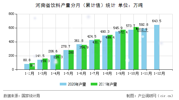 河南省飲料產(chǎn)量分月（累計(jì)值）統(tǒng)計(jì)