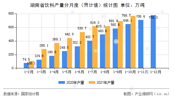 湖南省飲料產(chǎn)量分月度（累計值）統(tǒng)計圖