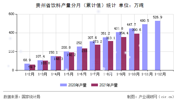 貴州省飲料產(chǎn)量分月（累計(jì)值）統(tǒng)計(jì)