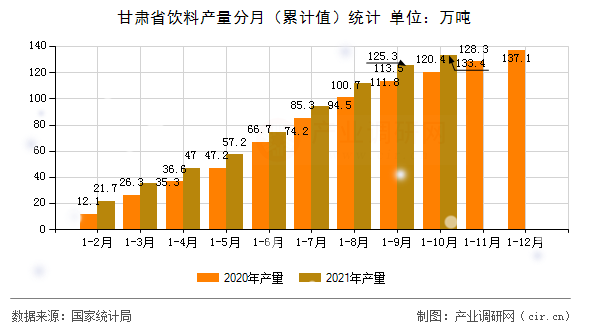 甘肅省飲料產(chǎn)量分月（累計(jì)值）統(tǒng)計(jì)