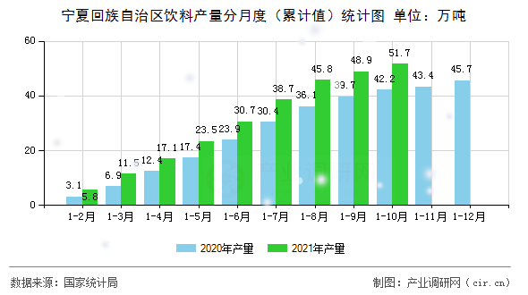 寧夏回族自治區(qū)飲料產量分月度（累計值）統(tǒng)計圖