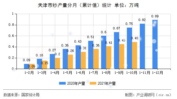天津市紗產(chǎn)量分月（累計(jì)值）統(tǒng)計(jì)