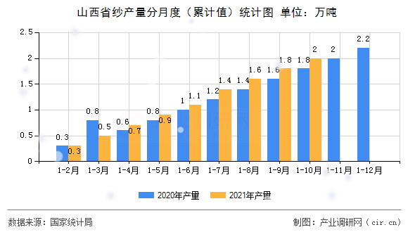 山西省紗產(chǎn)量分月度（累計(jì)值）統(tǒng)計(jì)圖