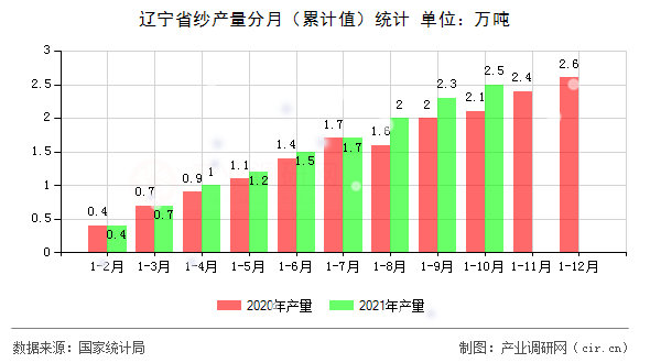 遼寧省紗產(chǎn)量分月（累計值）統(tǒng)計