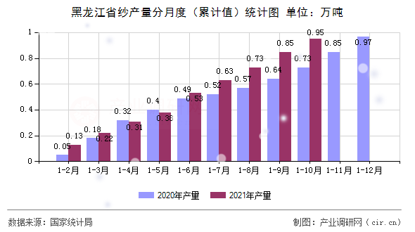 黑龍江省紗產(chǎn)量分月度（累計值）統(tǒng)計圖