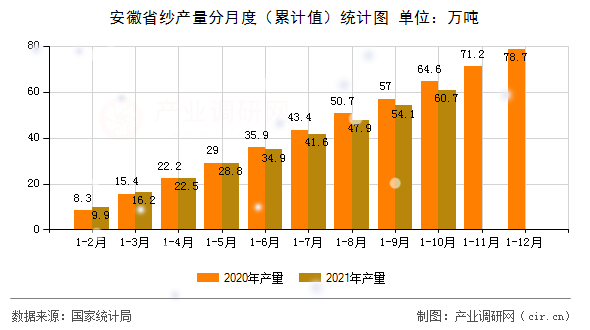 安徽省紗產(chǎn)量分月度（累計(jì)值）統(tǒng)計(jì)圖