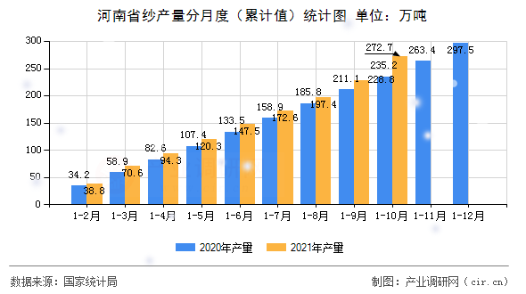 河南省紗產(chǎn)量分月度（累計(jì)值）統(tǒng)計(jì)圖