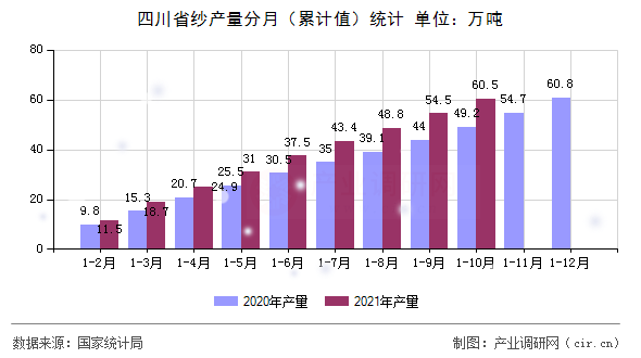 四川省紗產(chǎn)量分月（累計值）統(tǒng)計