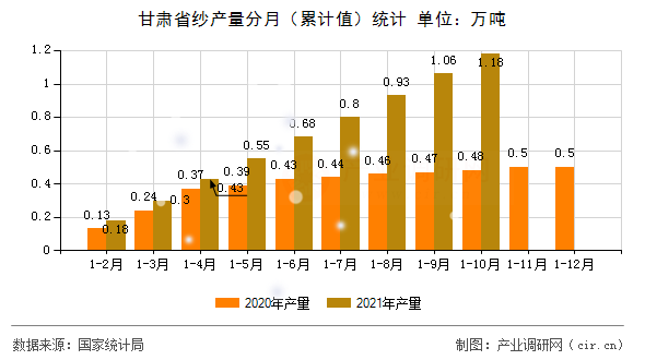 甘肅省紗產(chǎn)量分月（累計(jì)值）統(tǒng)計(jì)