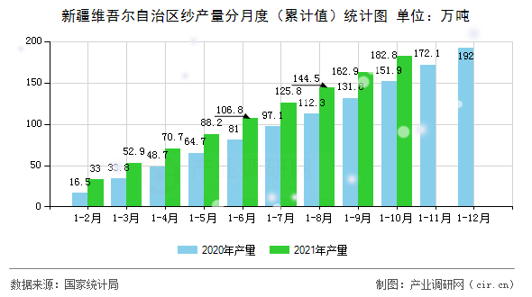 新疆維吾爾自治區(qū)紗產(chǎn)量分月度（累計值）統(tǒng)計圖