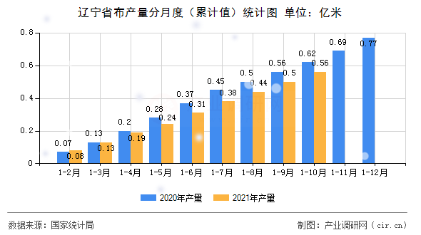 遼寧省布產(chǎn)量分月度（累計值）統(tǒng)計圖