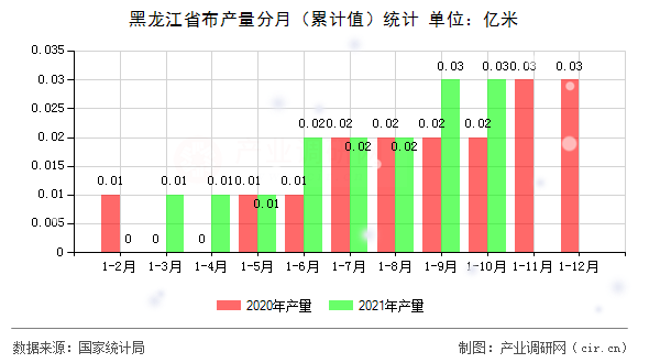 黑龍江省布產(chǎn)量分月（累計值）統(tǒng)計