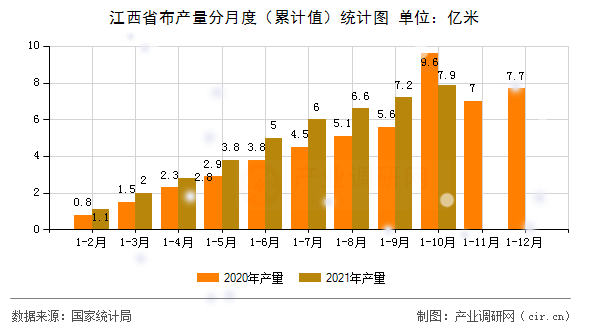 江西省布產(chǎn)量分月度（累計(jì)值）統(tǒng)計(jì)圖