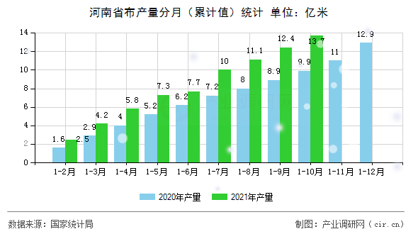 河南省布產(chǎn)量分月（累計(jì)值）統(tǒng)計(jì)