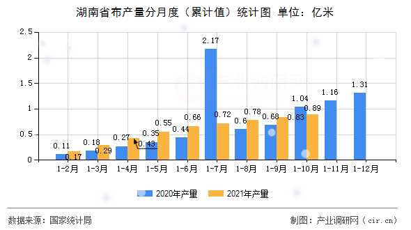 湖南省布產(chǎn)量分月度（累計(jì)值）統(tǒng)計(jì)圖