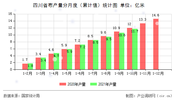 四川省布產(chǎn)量分月度（累計(jì)值）統(tǒng)計(jì)圖