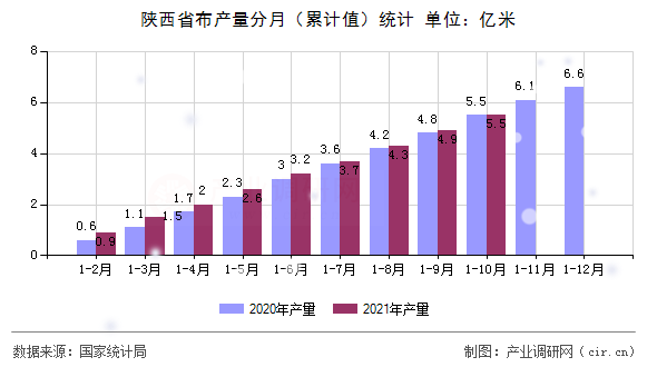 陜西省布產(chǎn)量分月（累計(jì)值）統(tǒng)計(jì)