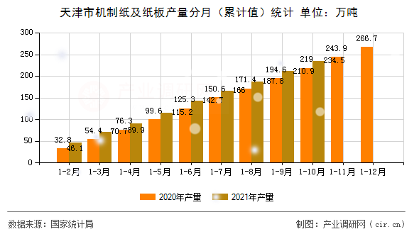 天津市機(jī)制紙及紙板產(chǎn)量分月（累計(jì)值）統(tǒng)計(jì)