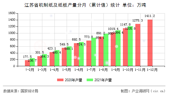 江蘇省機制紙及紙板產(chǎn)量分月（累計值）統(tǒng)計