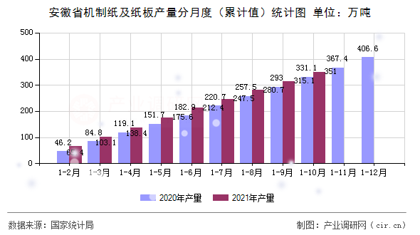 安徽省機制紙及紙板產(chǎn)量分月度（累計值）統(tǒng)計圖