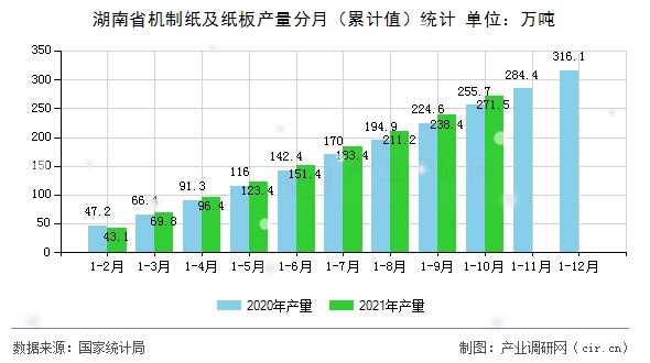 湖南省機(jī)制紙及紙板產(chǎn)量分月（累計(jì)值）統(tǒng)計(jì)
