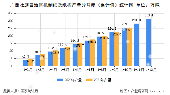 廣西壯族自治區(qū)機(jī)制紙及紙板產(chǎn)量分月度（累計(jì)值）統(tǒng)計(jì)圖