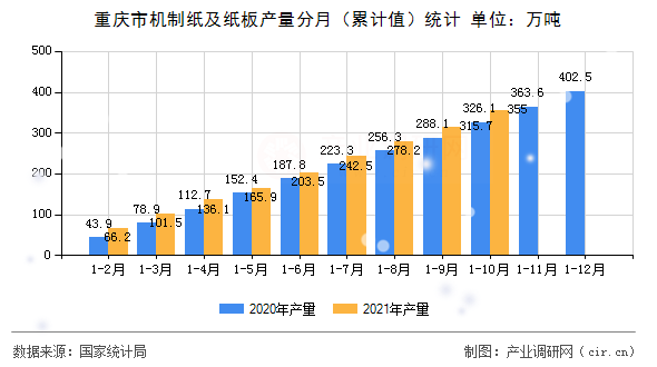 重慶市機制紙及紙板產(chǎn)量分月（累計值）統(tǒng)計