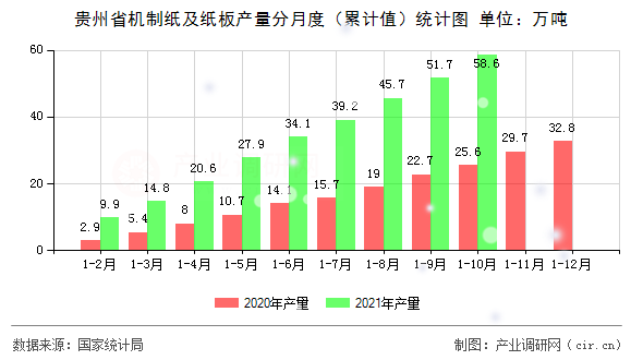 貴州省機(jī)制紙及紙板產(chǎn)量分月度（累計值）統(tǒng)計圖