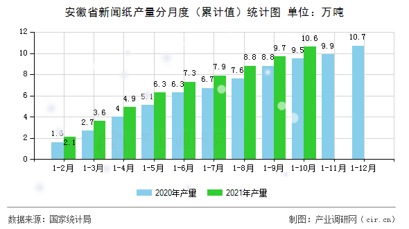 安徽省新聞紙產(chǎn)量分月度（累計值）統(tǒng)計圖