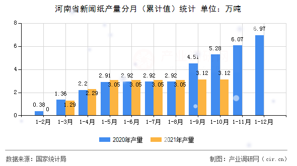 河南省新聞紙產(chǎn)量分月（累計值）統(tǒng)計