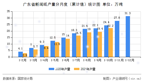 廣東省新聞紙產(chǎn)量分月度（累計(jì)值）統(tǒng)計(jì)圖