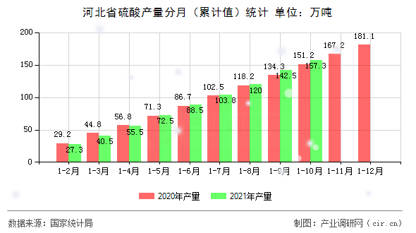 河北省硫酸產(chǎn)量分月（累計值）統(tǒng)計