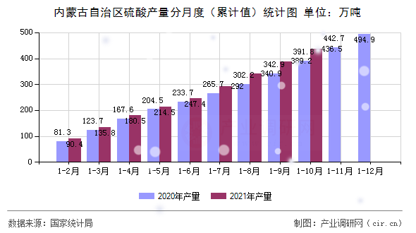 內(nèi)蒙古自治區(qū)硫酸產(chǎn)量分月度（累計(jì)值）統(tǒng)計(jì)圖