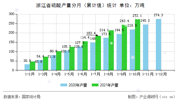 浙江省硫酸產(chǎn)量分月（累計(jì)值）統(tǒng)計(jì)