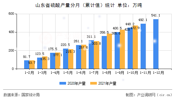 山東省硫酸產量分月（累計值）統(tǒng)計